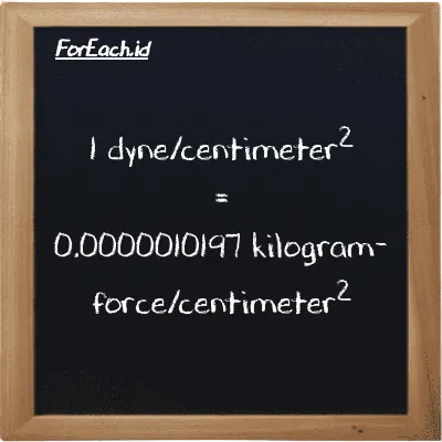 1 dyne/centimeter<sup>2</sup> is equivalent to 0.0000010197 kilogram-force/centimeter<sup>2</sup> (1 dyn/cm<sup>2</sup> is equivalent to 0.0000010197 kgf/cm<sup>2</sup>)